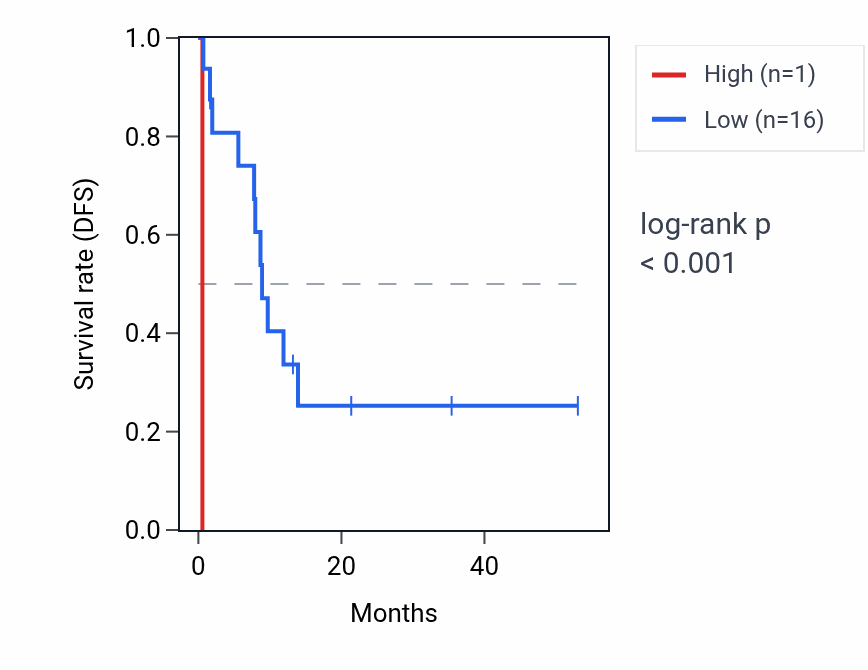 Kaplan&ndash;Meier survival curve for RNA5SP280 RNA expression in CHOL: high vs low expression groups.
