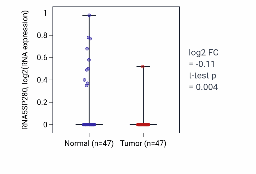 Tumor-vs-normal expression box plot for RNA5SP280 in KIRC.