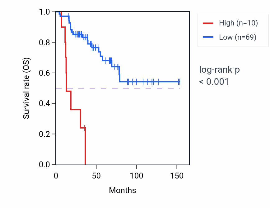 Kaplan&ndash;Meier survival curve for RNA5SP282 RNA expression in ACC: high vs low expression groups.