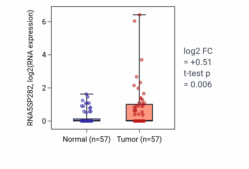 Tumor-vs-normal expression box plot for RNA5SP282 in LUAD.