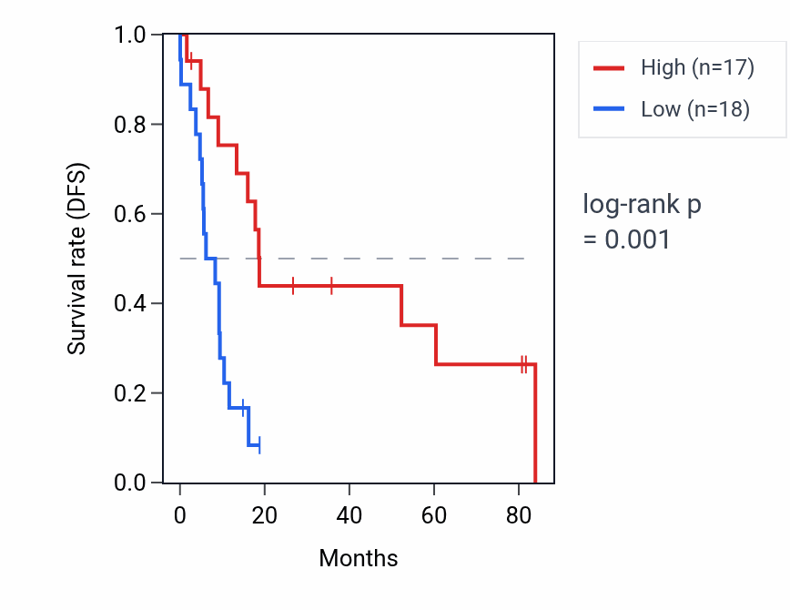 Kaplan&ndash;Meier survival curve for RNA5SP283 RNA expression in UCS: high vs low expression groups.
