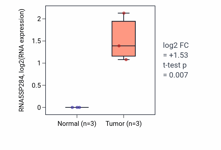 Tumor-vs-normal expression box plot for RNA5SP284 in BLCA.