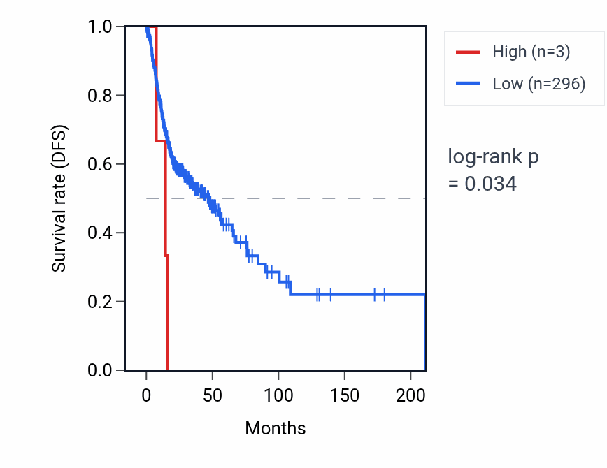 Kaplan&ndash;Meier survival curve for RNA5SP286 RNA expression in HNSC: high vs low expression groups.