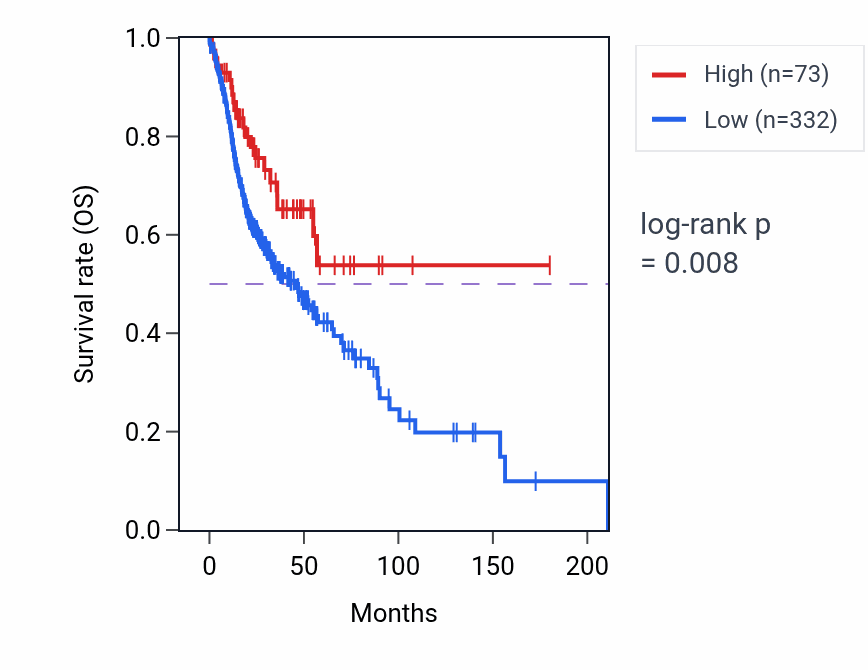 Kaplan&ndash;Meier survival curve for RNA5SP288 RNA expression in HNSC: high vs low expression groups.