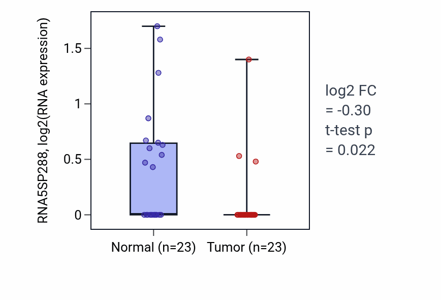 Tumor-vs-normal expression box plot for RNA5SP288 in LUSC.