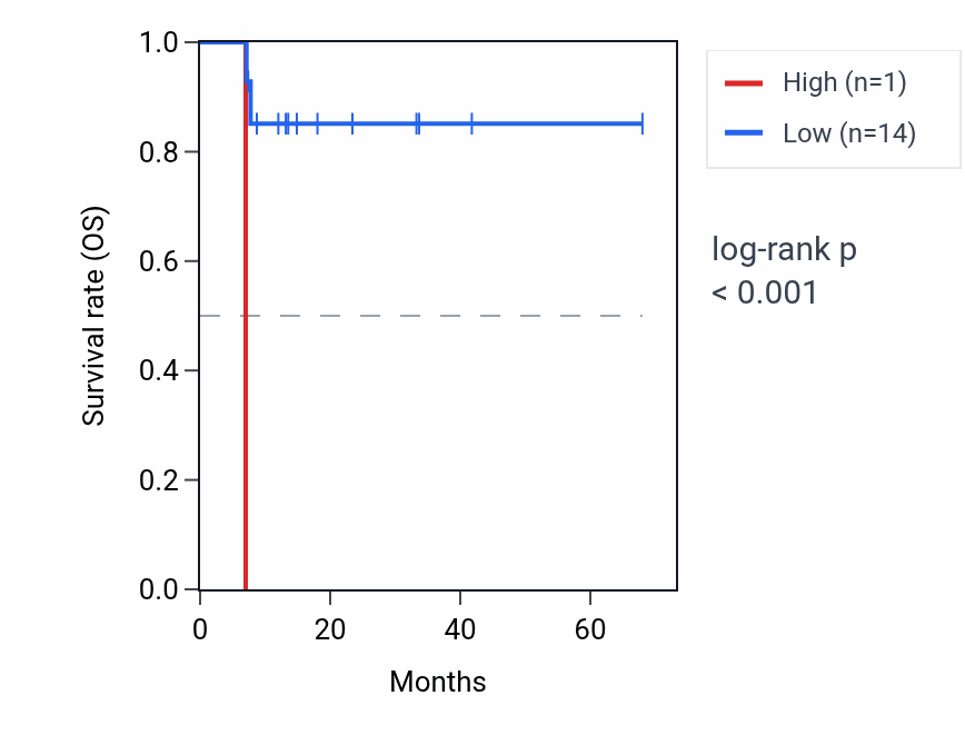 Kaplan&ndash;Meier survival curve for RNA5SP289 RNA expression in ESCA: high vs low expression groups.