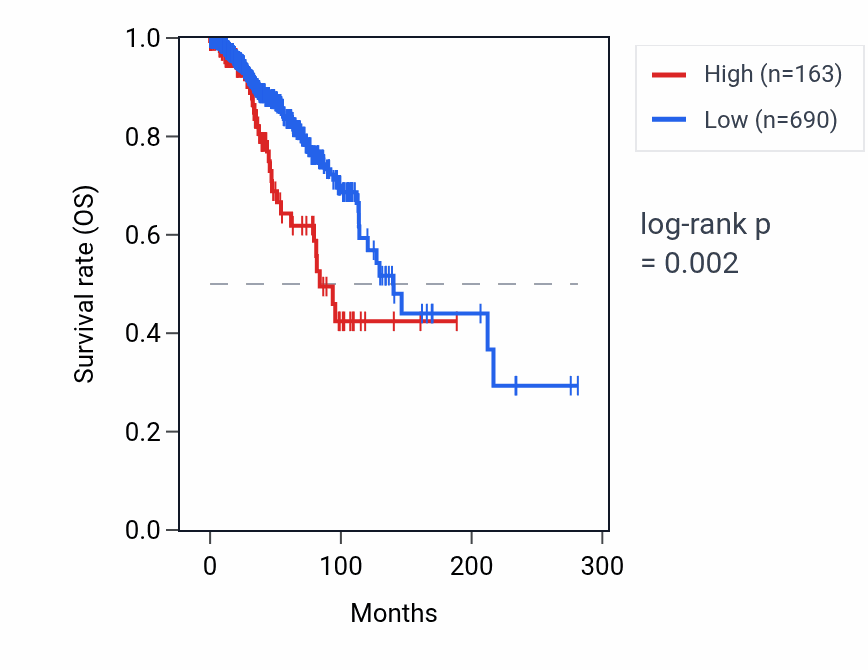 Kaplan&ndash;Meier survival curve for RNA5SP29 RNA expression in BRCA: high vs low expression groups.