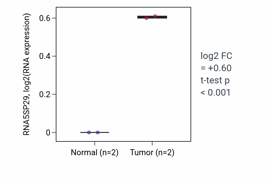Tumor-vs-normal expression box plot for RNA5SP29 in BRCA.