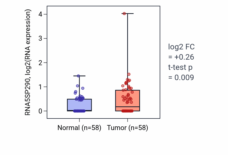 Tumor-vs-normal expression box plot for RNA5SP290 in THCA.