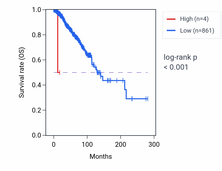 Kaplan&ndash;Meier survival curve for RNA5SP291 RNA expression in BRCA: high vs low expression groups.