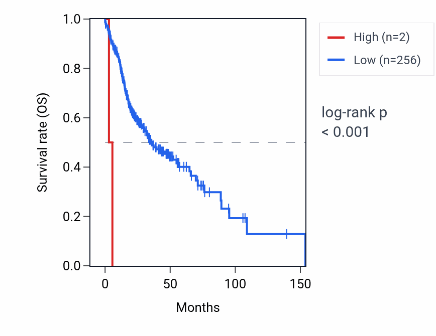Kaplan&ndash;Meier survival curve for RNA5SP292 RNA expression in HNSC: high vs low expression groups.