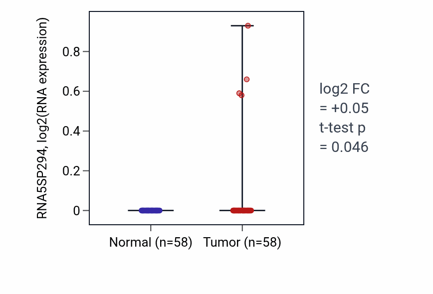 Tumor-vs-normal expression box plot for RNA5SP294 in THCA.