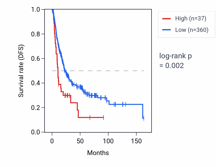 Kaplan&ndash;Meier survival curve for RNA5SP295 RNA expression in BLCA: high vs low expression groups.