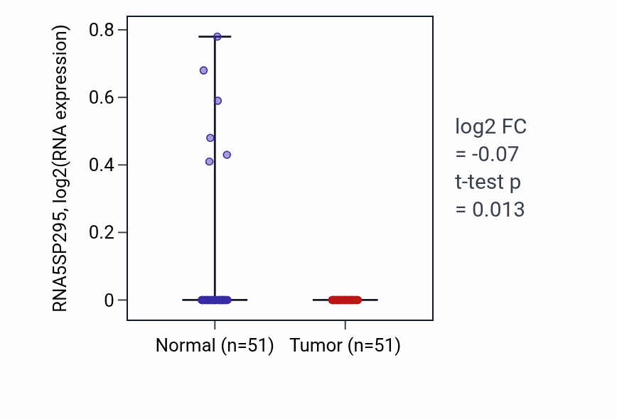 Tumor-vs-normal expression box plot for RNA5SP295 in KIRC.