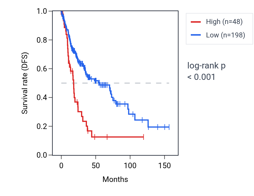 Kaplan&ndash;Meier survival curve for RNA5SP296 RNA expression in LUSC: high vs low expression groups.