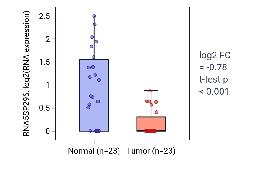 Tumor-vs-normal expression box plot for RNA5SP296 in LUSC.