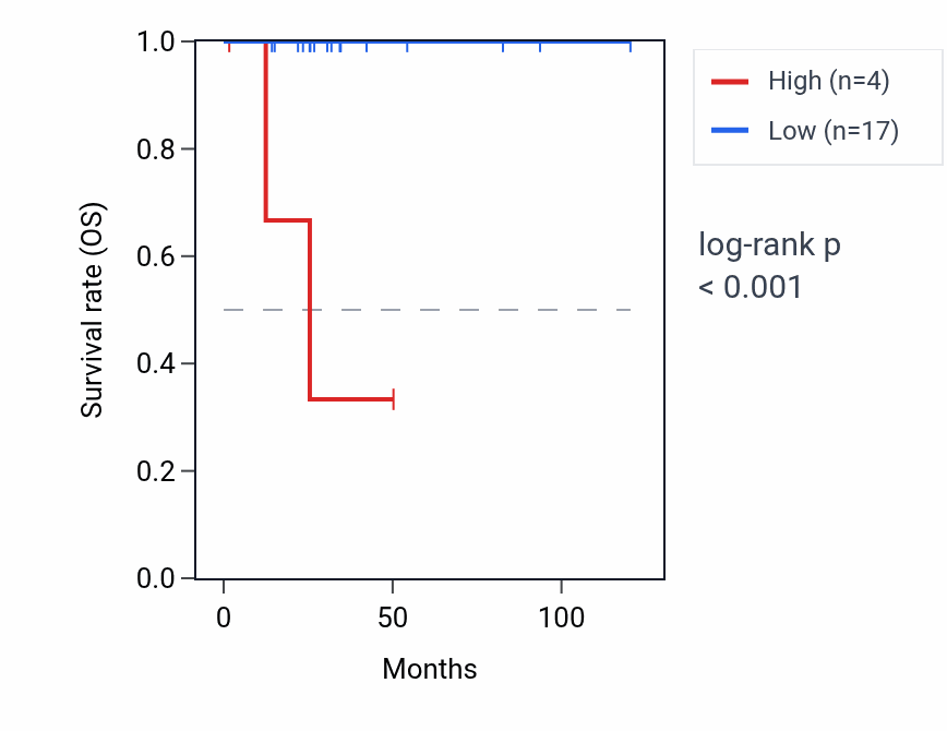 Kaplan&ndash;Meier survival curve for RNA5SP297 RNA expression in THYM: high vs low expression groups.