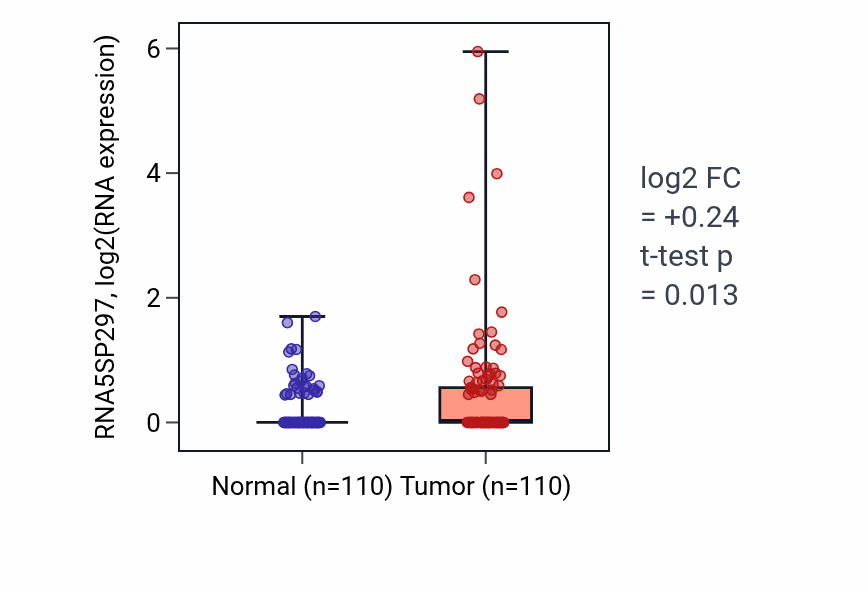 Tumor-vs-normal expression box plot for RNA5SP297 in BRCA.
