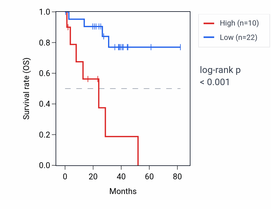 Kaplan&ndash;Meier survival curve for RNA5SP298 RNA expression in UVM: high vs low expression groups.