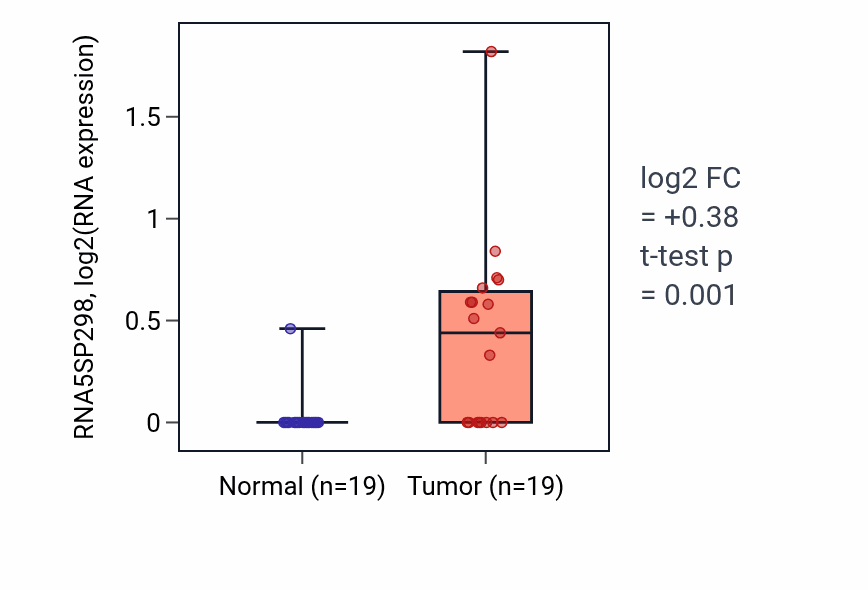 Tumor-vs-normal expression box plot for RNA5SP298 in STAD.