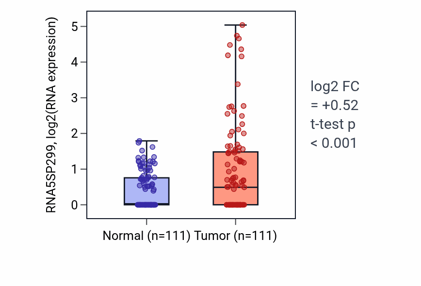 Tumor-vs-normal expression box plot for RNA5SP299 in BRCA.