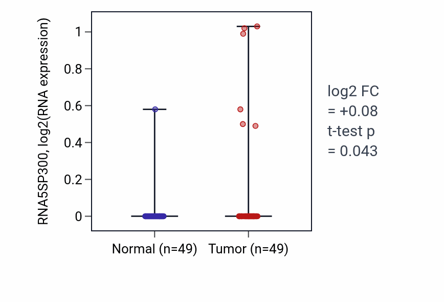 Tumor-vs-normal expression box plot for RNA5SP300 in LUSC.