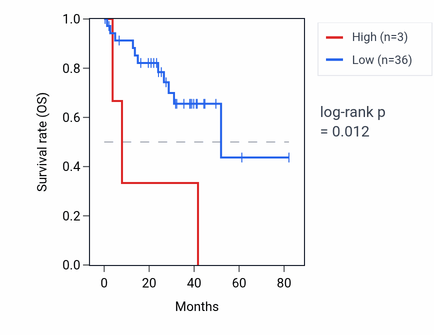 Kaplan&ndash;Meier survival curve for RNA5SP301 RNA expression in UVM: high vs low expression groups.