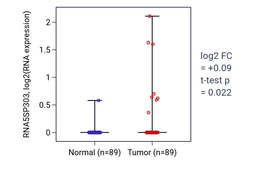 Tumor-vs-normal expression box plot for RNA5SP303 in BRCA.