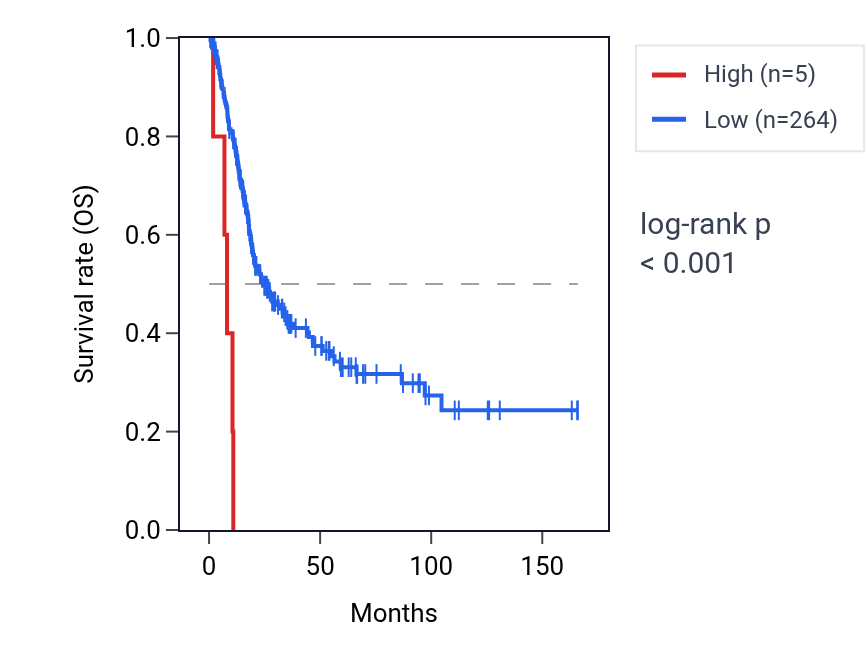 Kaplan&ndash;Meier survival curve for RNA5SP304 RNA expression in BLCA: high vs low expression groups.