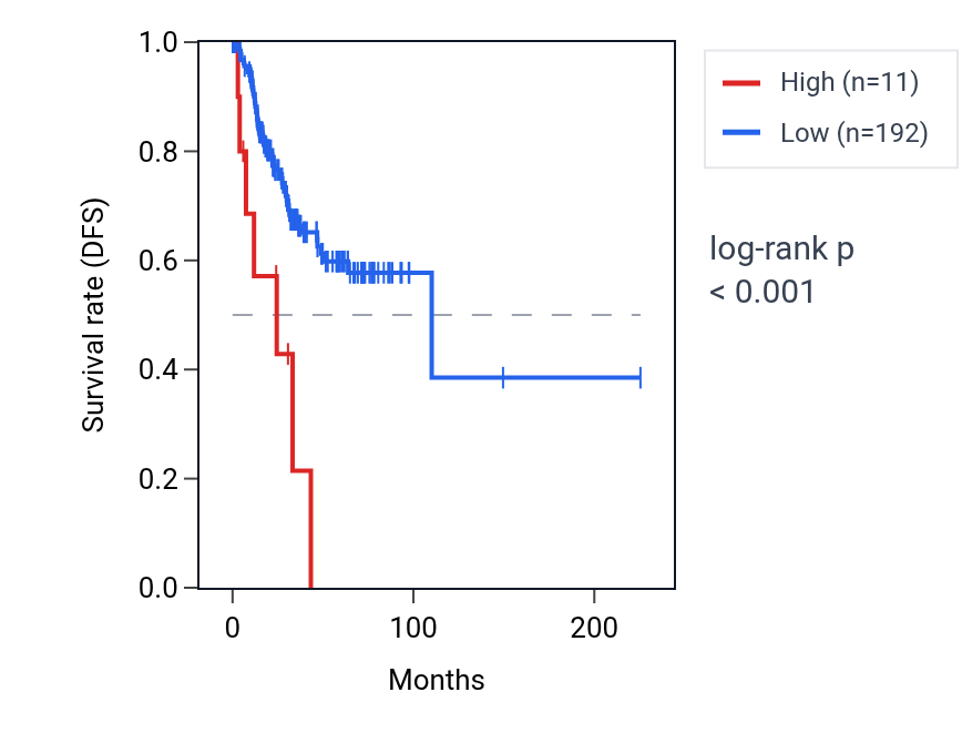 Kaplan&ndash;Meier survival curve for RNA5SP305 RNA expression in UCEC: high vs low expression groups.