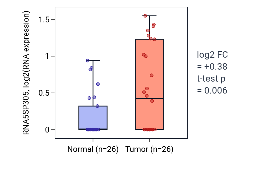 Tumor-vs-normal expression box plot for RNA5SP305 in STAD.