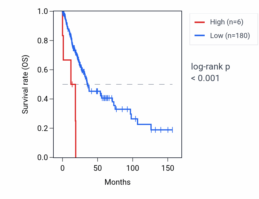 Kaplan&ndash;Meier survival curve for RNA5SP307 RNA expression in LUSC: high vs low expression groups.