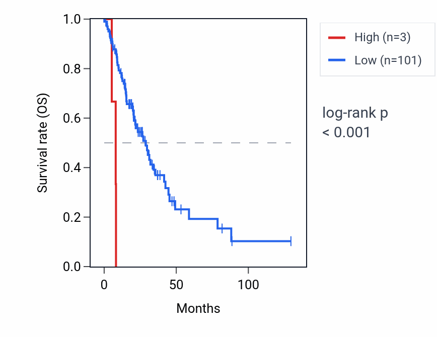 Kaplan&ndash;Meier survival curve for RNA5SP308 RNA expression in LUAD: high vs low expression groups.