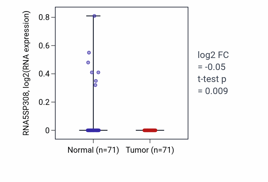 Tumor-vs-normal expression box plot for RNA5SP308 in KIRC.