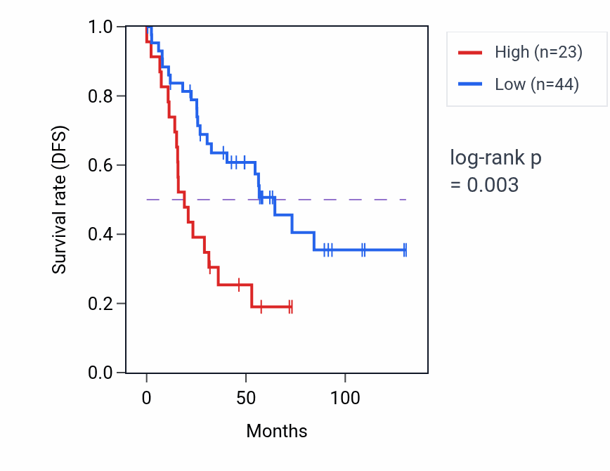 Kaplan&ndash;Meier survival curve for RNA5SP309 RNA expression in KIRC: high vs low expression groups.