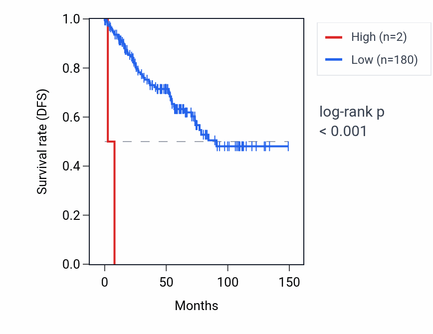 Kaplan&ndash;Meier survival curve for RNA5SP31 RNA expression in KIRC: high vs low expression groups.