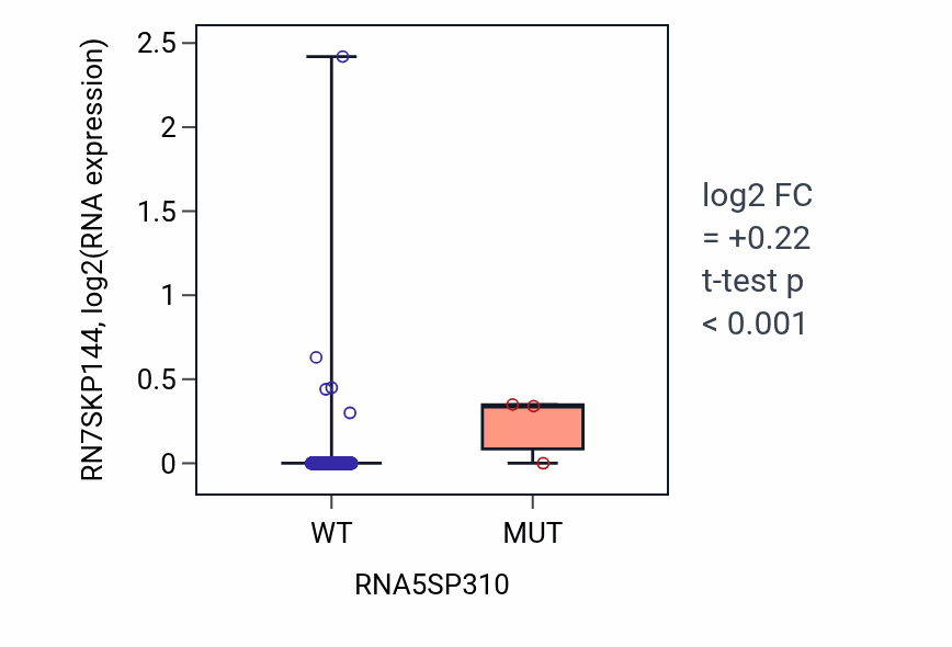 Box plot of RN7SKP144 in RNA5SP310-low vs RNA5SP310-high samples in UCEC.