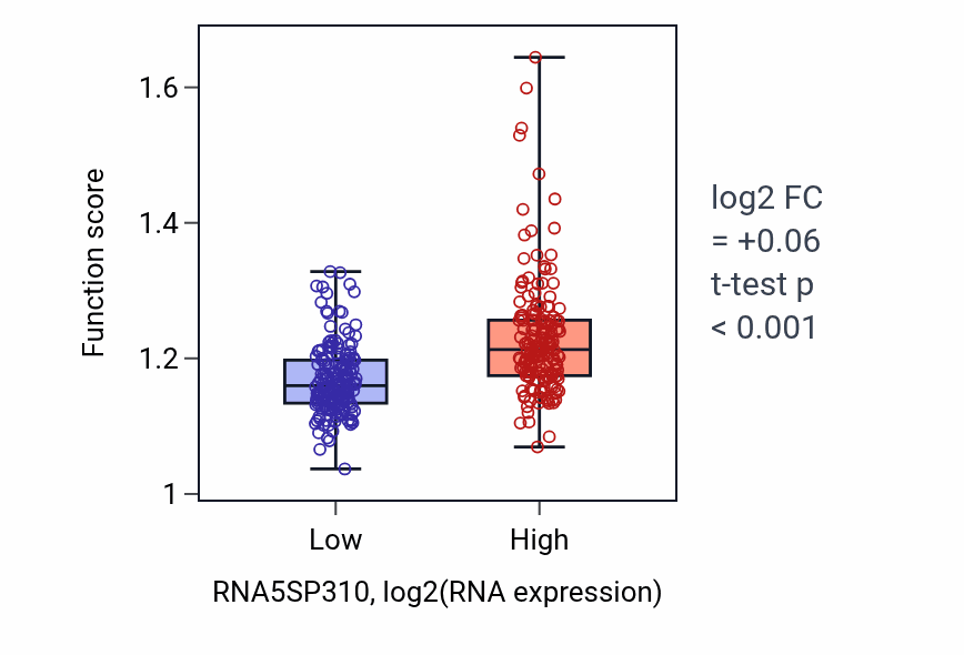 Box plot of Negative regulation of telomere maintenance in RNA5SP310-low vs RNA5SP310-high samples in STAD.