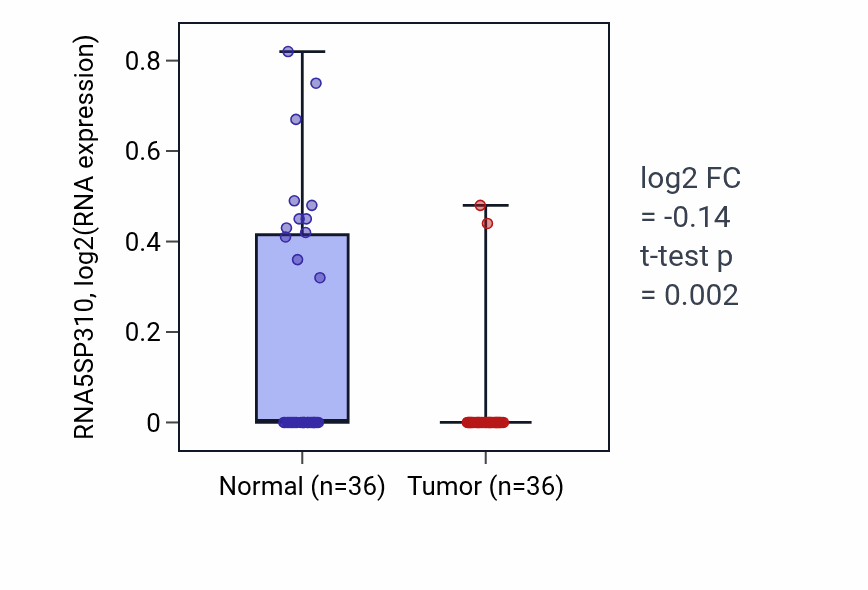 Tumor-vs-normal expression box plot for RNA5SP310 in KIRC.