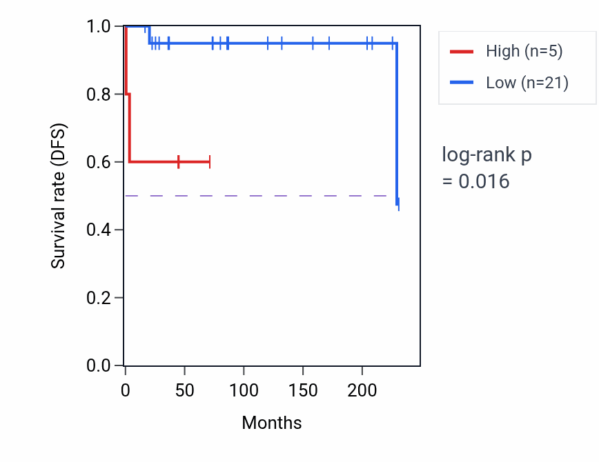 Kaplan&ndash;Meier survival curve for RNA5SP310 RNA-high vs -low samples in TGCT.