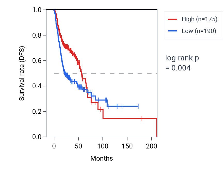 Kaplan&ndash;Meier survival curve for RNA5SP311 RNA expression in HNSC: high vs low expression groups.