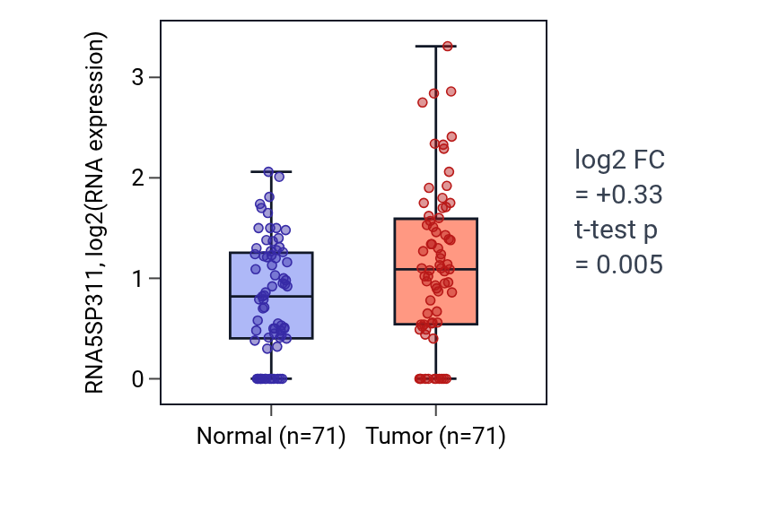 Tumor-vs-normal expression box plot for RNA5SP311 in KIRC.