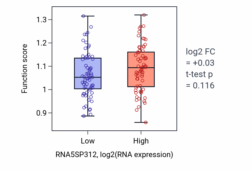 Box plot of Fear response in RNA5SP312-low vs RNA5SP312-high samples in LAML.