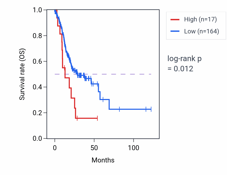 Kaplan&ndash;Meier survival curve for RNA5SP312 RNA expression in STAD: high vs low expression groups.