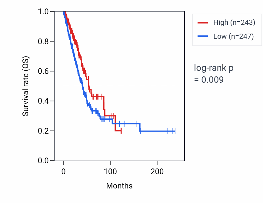 Kaplan&ndash;Meier survival curve for RNA5SP317 RNA expression in LUAD: high vs low expression groups.