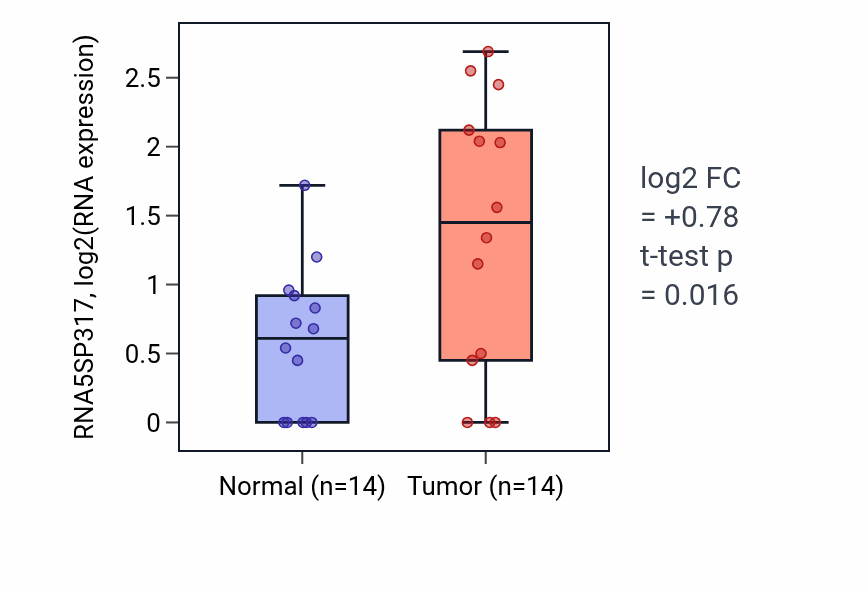 Tumor-vs-normal expression box plot for RNA5SP317 in STAD.