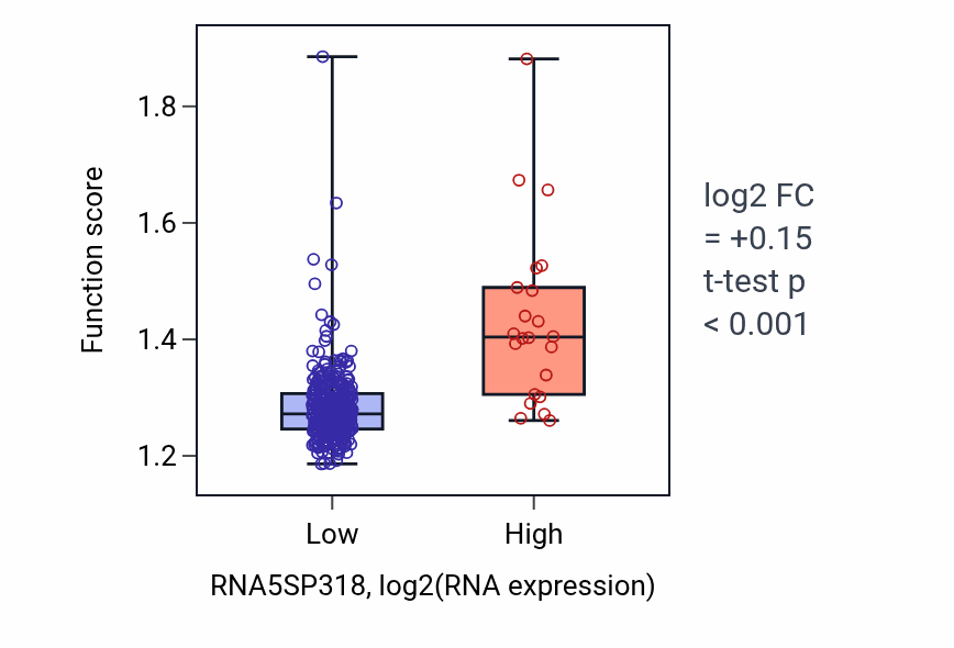 Box plot of Protein insertion into ER membrane in RNA5SP318-low vs RNA5SP318-high samples in STAD.