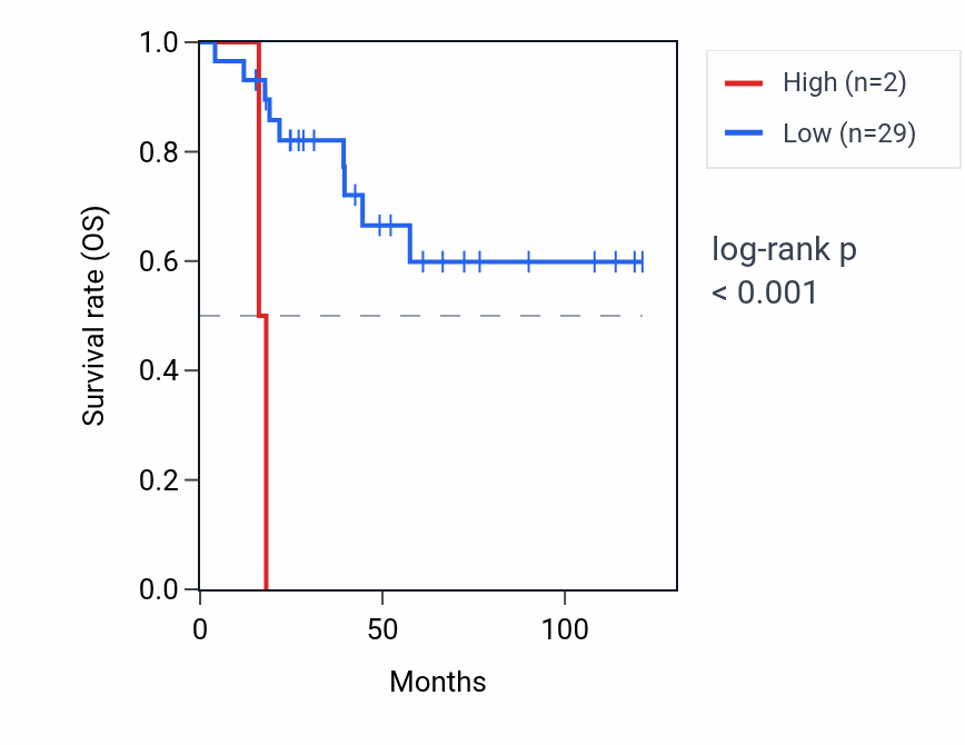 Kaplan&ndash;Meier survival curve for RNA5SP319 RNA expression in ACC: high vs low expression groups.