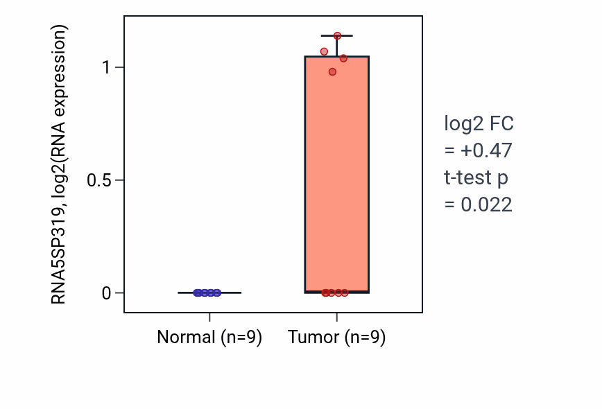 Tumor-vs-normal expression box plot for RNA5SP319 in UCEC.