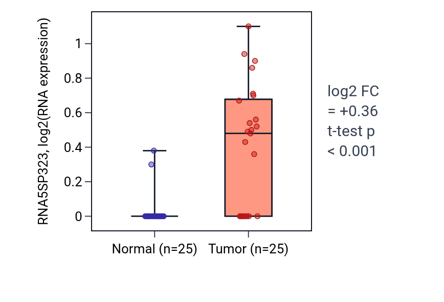 Tumor-vs-normal expression box plot for RNA5SP323 in HNSC.